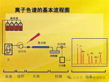 离子色谱仪中淋洗液的作用_离子色谱仪如何抑制淋洗液的电导_离子色谱淋洗液配制比例